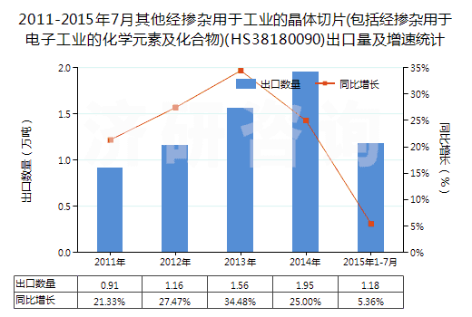 2011-2015年7月其他經(jīng)摻雜用于工業(yè)的晶體切片(包括經(jīng)摻雜用于電子工業(yè)的化學(xué)元素及化合物)(HS38180090)出口量及增速統(tǒng)計(jì) 2011-2015年7月其他經(jīng)摻雜用于工業(yè)的晶體切片(包括經(jīng)摻雜用于電子工業(yè)的化學(xué)元素及化合物)(HS38180090)出口量及增速統(tǒng)計(jì)